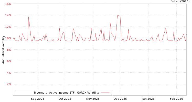 graph of Rivernorth Active Income ETF GARCH