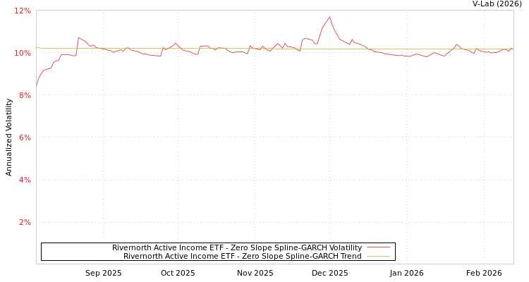 graph of Rivernorth Active Income ETF S0GARCH