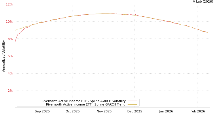 graph of Rivernorth Active Income ETF SGARCH