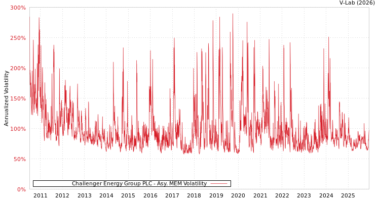 graph of Challenger Energy Group PLC AMEM