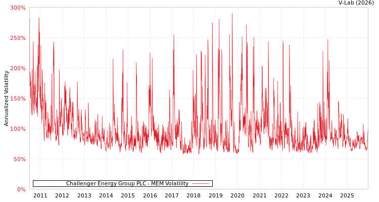 graph of Challenger Energy Group PLC MEM