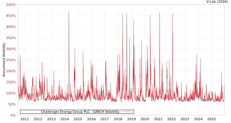 graph of Challenger Energy Group PLC GARCH