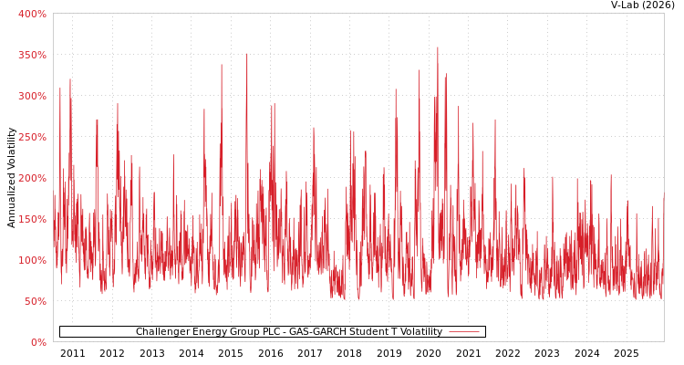 graph of Challenger Energy Group PLC GAS-GARCH-T