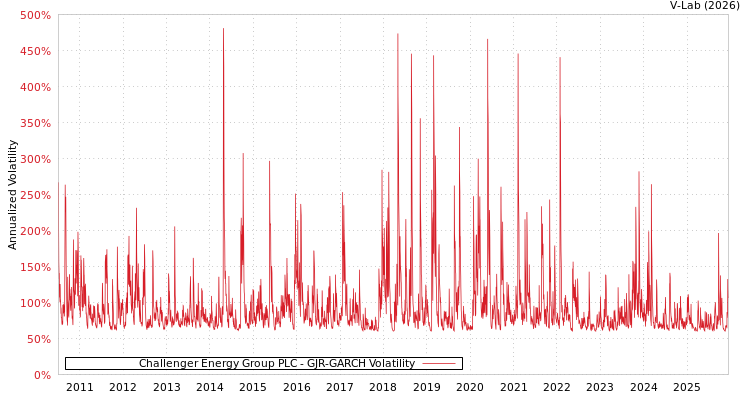 graph of Challenger Energy Group PLC GJR-GARCH