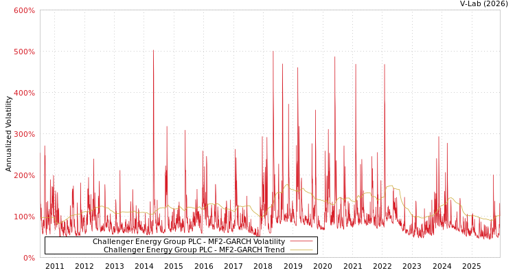 graph of Challenger Energy Group PLC MF2-GARCH