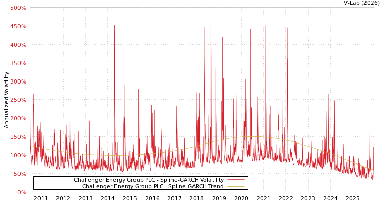graph of Challenger Energy Group PLC SGARCH