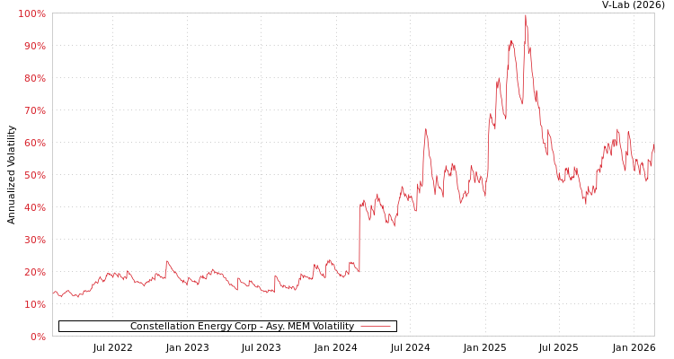graph of Constellation Energy Corp AMEM