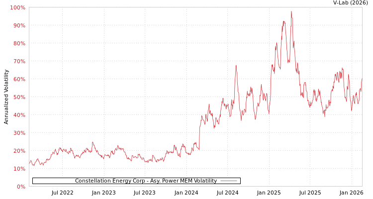 graph of Constellation Energy Corp APMEM