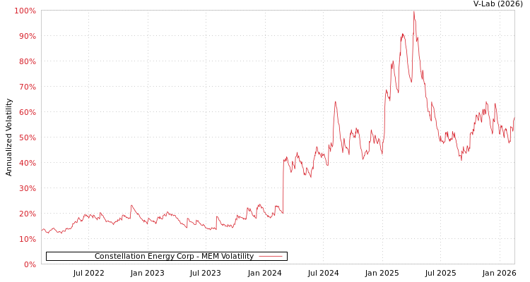 graph of Constellation Energy Corp MEM