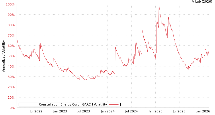 graph of Constellation Energy Corp GARCH
