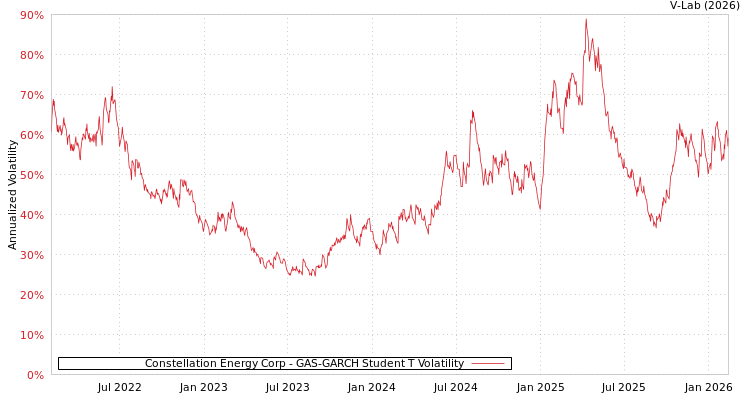 graph of Constellation Energy Corp GAS-GARCH-T