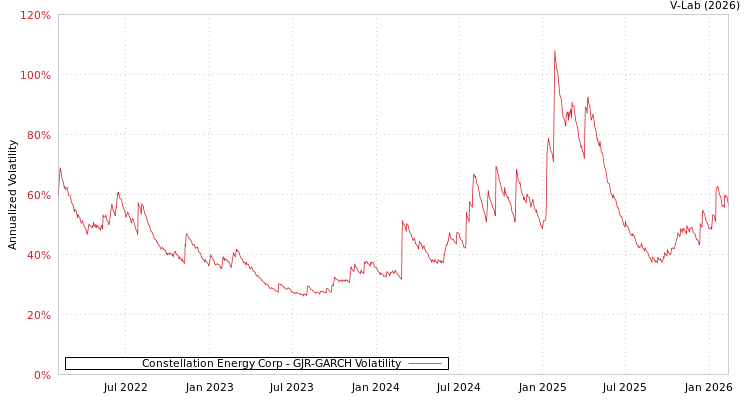 graph of Constellation Energy Corp GJR-GARCH