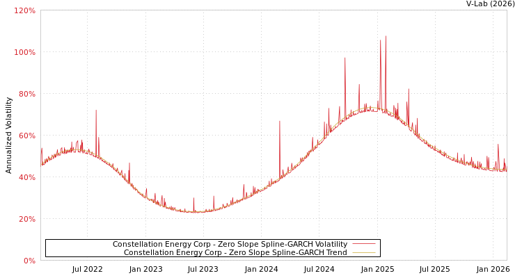 graph of Constellation Energy Corp S0GARCH