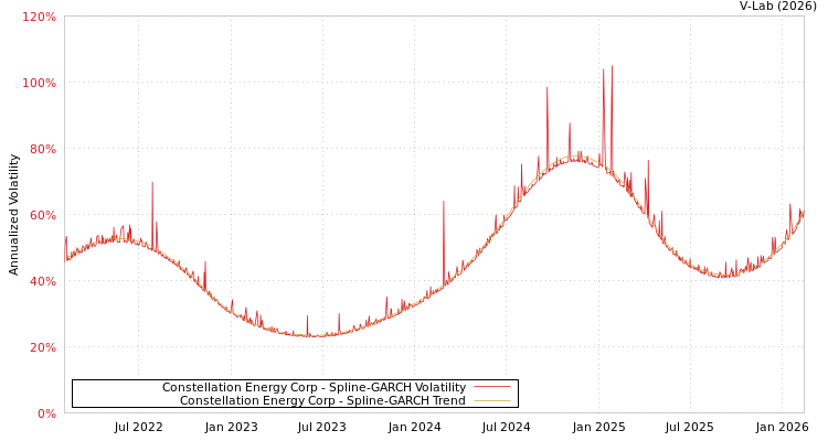 graph of Constellation Energy Corp SGARCH