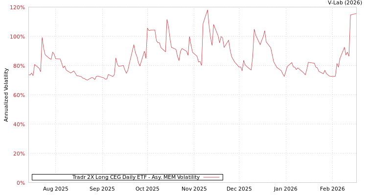 graph of Tradr 2X Long CEG Daily ETF AMEM