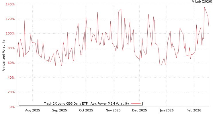 graph of Tradr 2X Long CEG Daily ETF APMEM