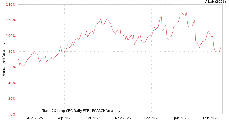 graph of Tradr 2X Long CEG Daily ETF EGARCH