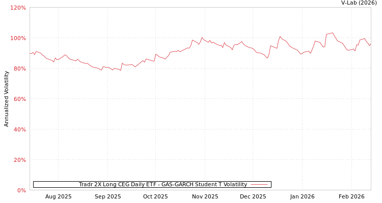 graph of Tradr 2X Long CEG Daily ETF GAS-GARCH-T