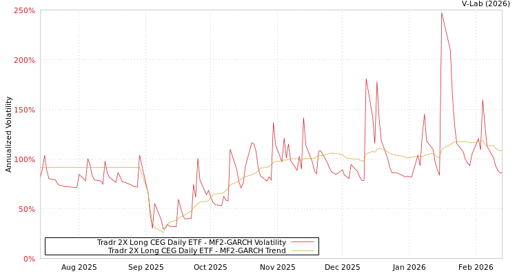 graph of Tradr 2X Long CEG Daily ETF MF2-GARCH