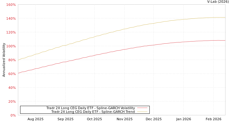 graph of Tradr 2X Long CEG Daily ETF SGARCH