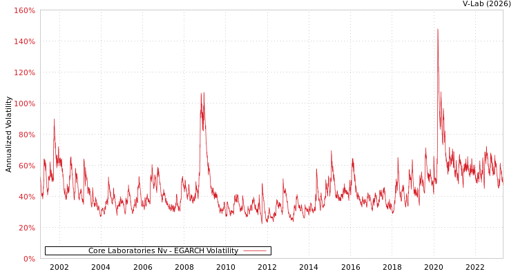 graph of Core Laboratories Nv EGARCH