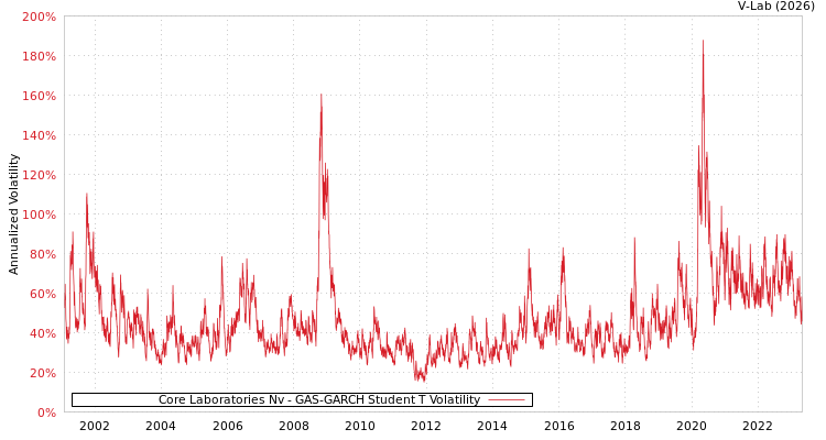 graph of Core Laboratories Nv GAS-GARCH-T
