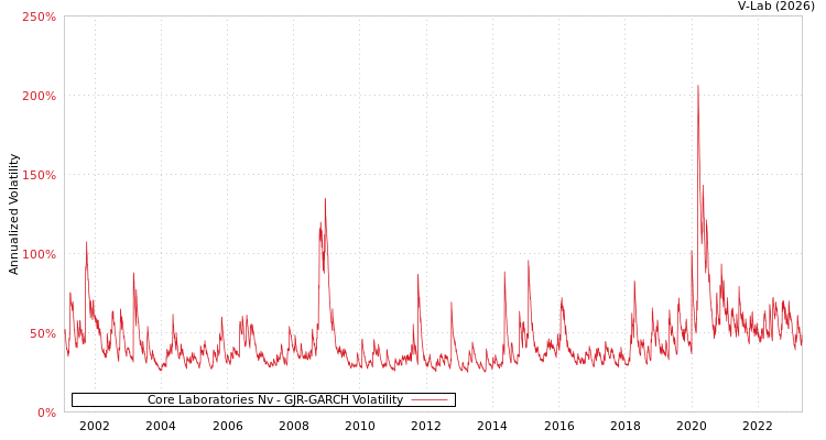 graph of Core Laboratories Nv GJR-GARCH