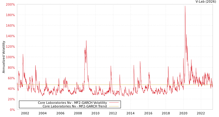 graph of Core Laboratories Nv MF2-GARCH