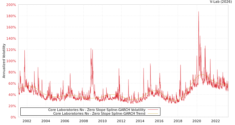 graph of Core Laboratories Nv S0GARCH