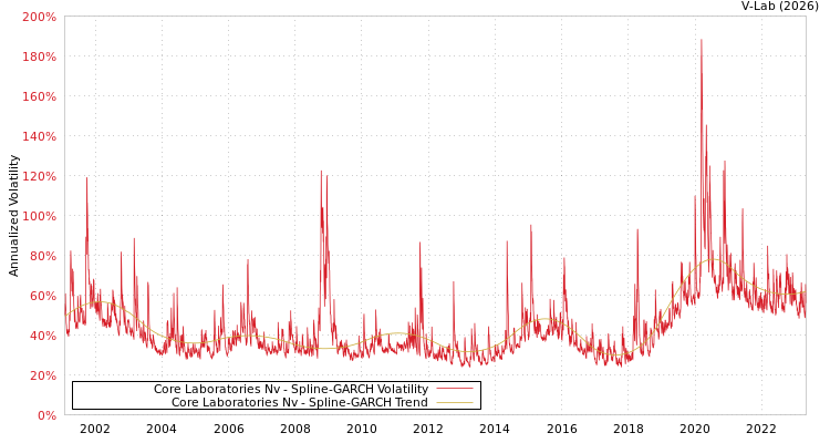 graph of Core Laboratories Nv SGARCH