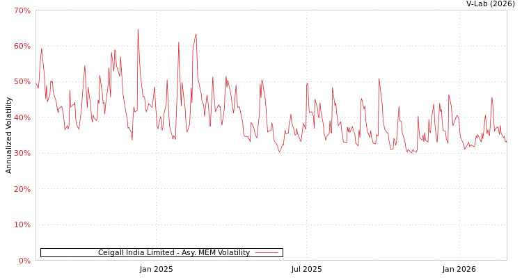 graph of Ceigall India Limited AMEM