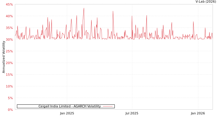 graph of Ceigall India Limited AGARCH