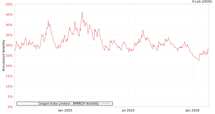 graph of Ceigall India Limited APARCH