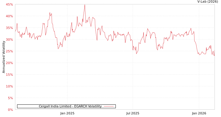 graph of Ceigall India Limited EGARCH