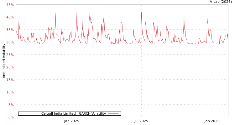 graph of Ceigall India Limited GARCH