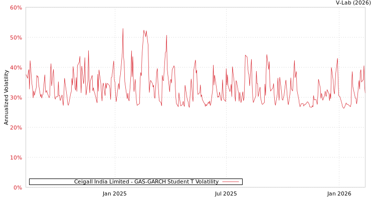 graph of Ceigall India Limited GAS-GARCH-T