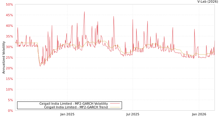 graph of Ceigall India Limited MF2-GARCH
