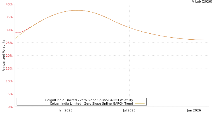 graph of Ceigall India Limited S0GARCH