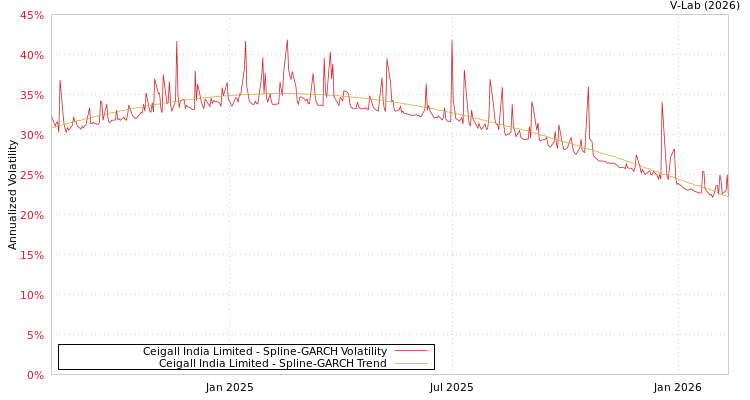 graph of Ceigall India Limited SGARCH