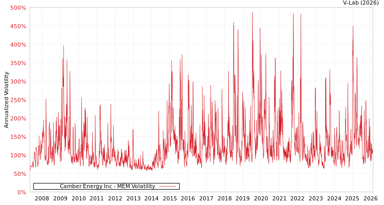 graph of Camber Energy Inc MEM
