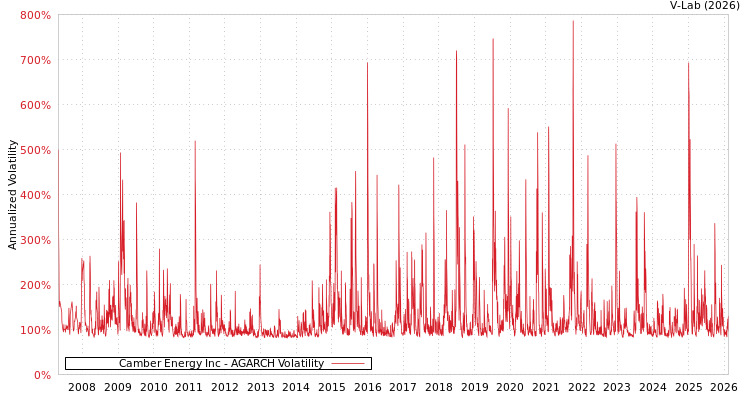 graph of Camber Energy Inc AGARCH