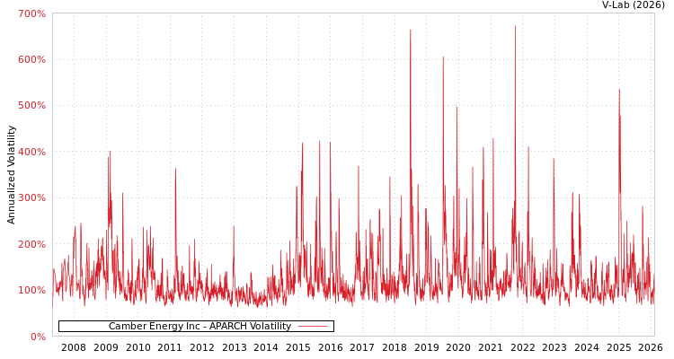 graph of Camber Energy Inc APARCH
