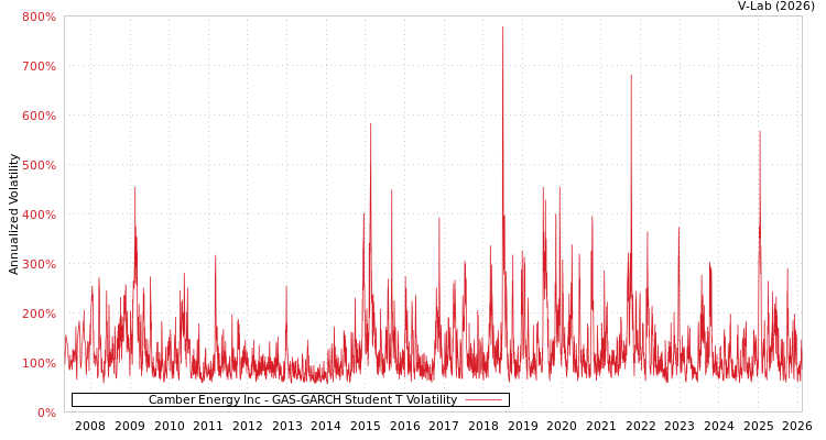 graph of Camber Energy Inc GAS-GARCH-T