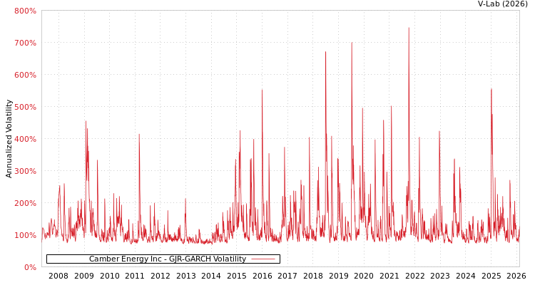 graph of Camber Energy Inc GJR-GARCH