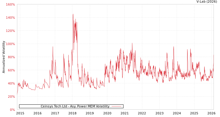graph of Ceinsys Tech Ltd APMEM