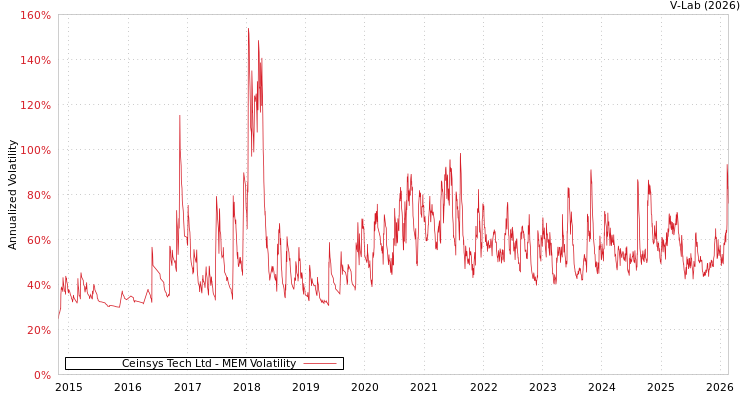 graph of Ceinsys Tech Ltd MEM