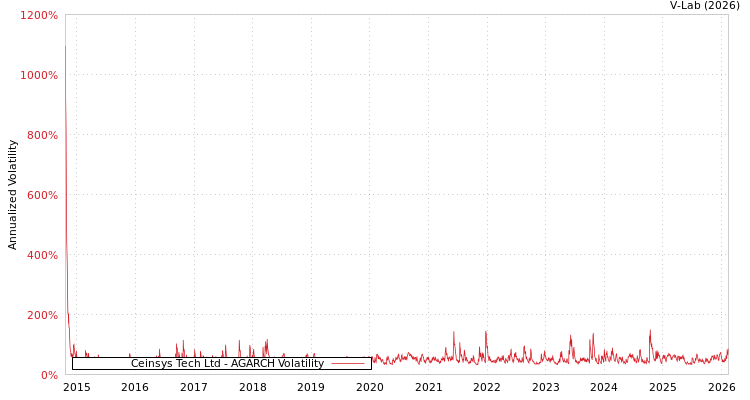graph of Ceinsys Tech Ltd AGARCH