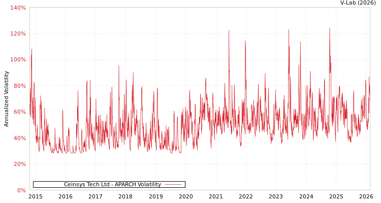 graph of Ceinsys Tech Ltd APARCH