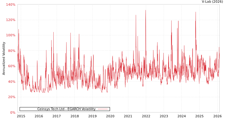 graph of Ceinsys Tech Ltd EGARCH