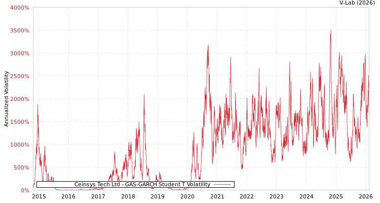 graph of Ceinsys Tech Ltd GAS-GARCH-T